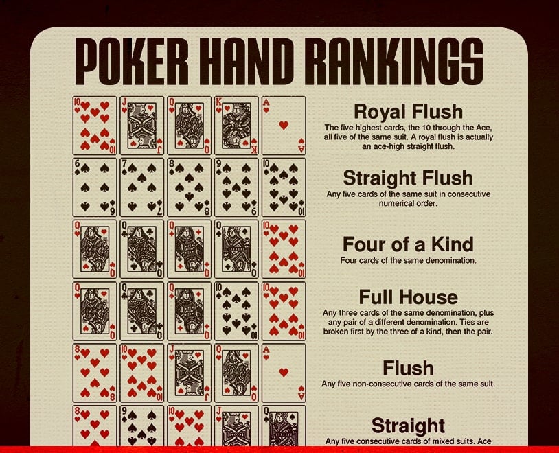 Poker Hand Rankings in Order - Ignition Poker