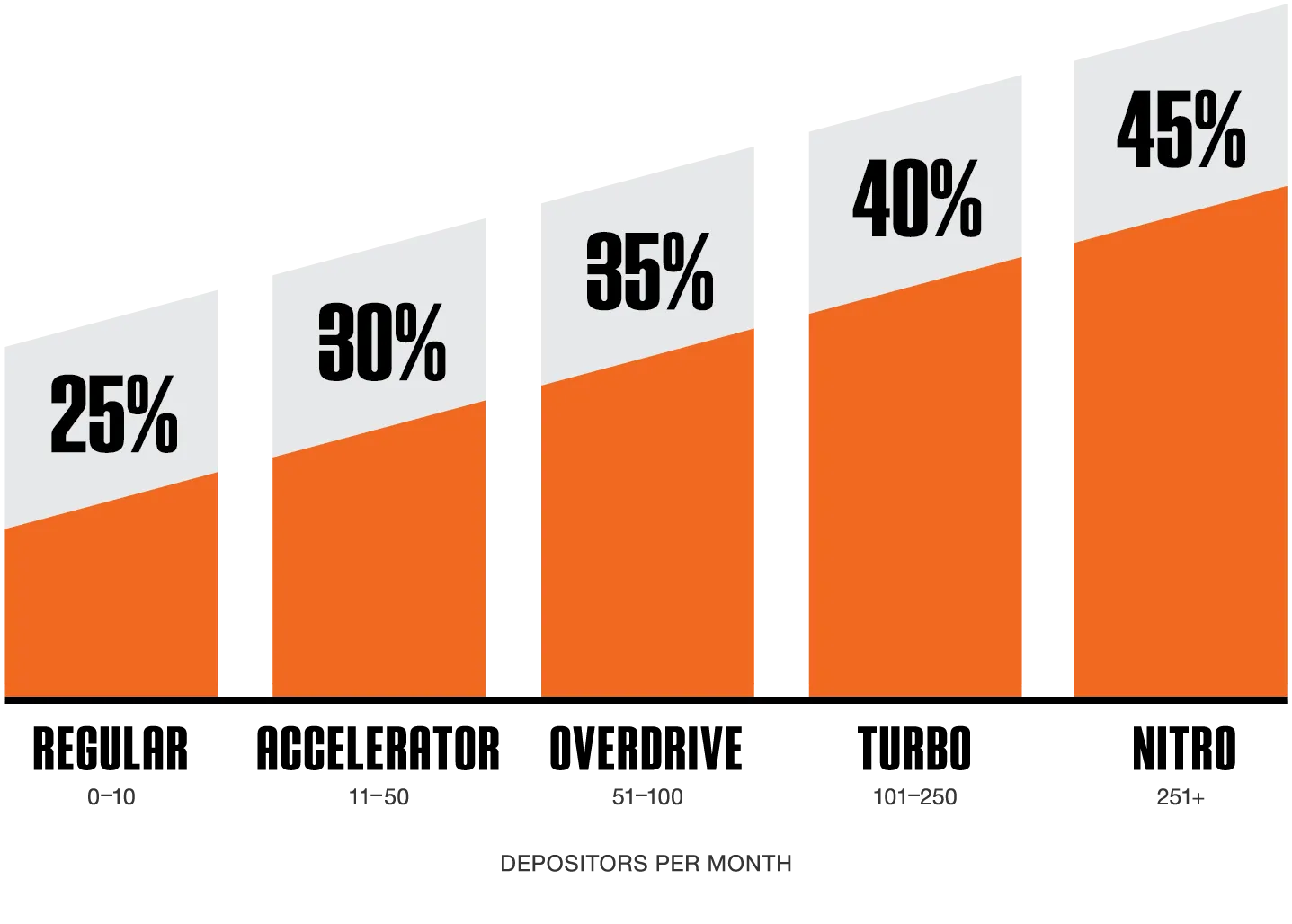 Revenue Share Commission